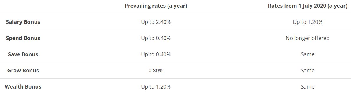 [Revise] OCBC 360 Account Interest Rates (from 1 July 2020) 1