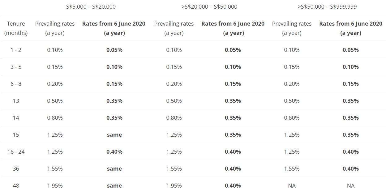 [Revise] OCBC SGD Time Deposit Interest Rates (from 6 June 2020) 1