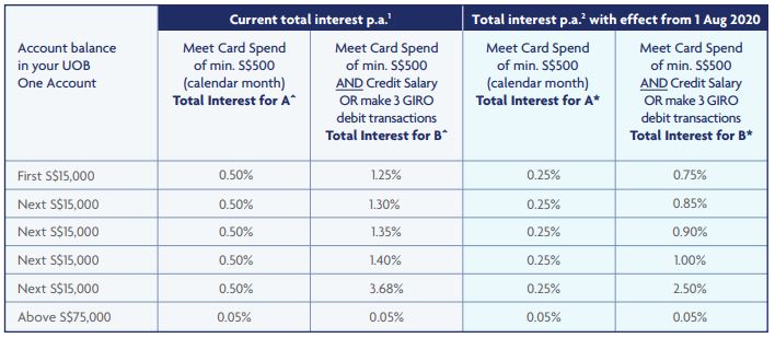 [Revise] UOB One Account Interest Rate 1