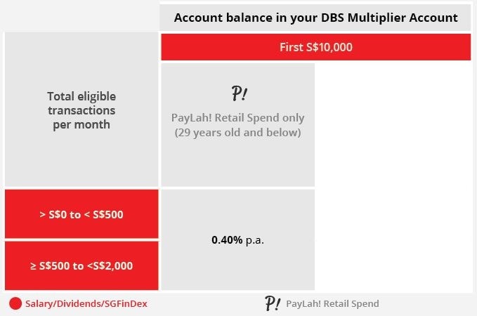 DBS Multiplier Account - PayLah retail spend only