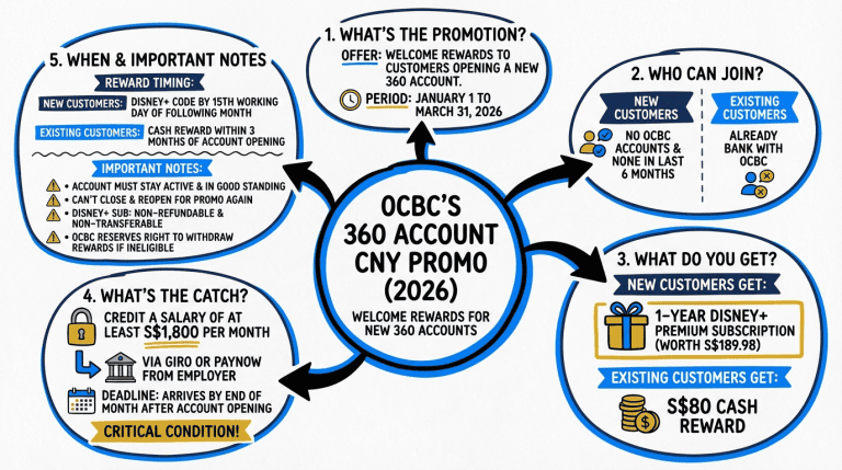 OCBC 360 Account CNY Promo 2026 - Special New Year Rewards Offer.