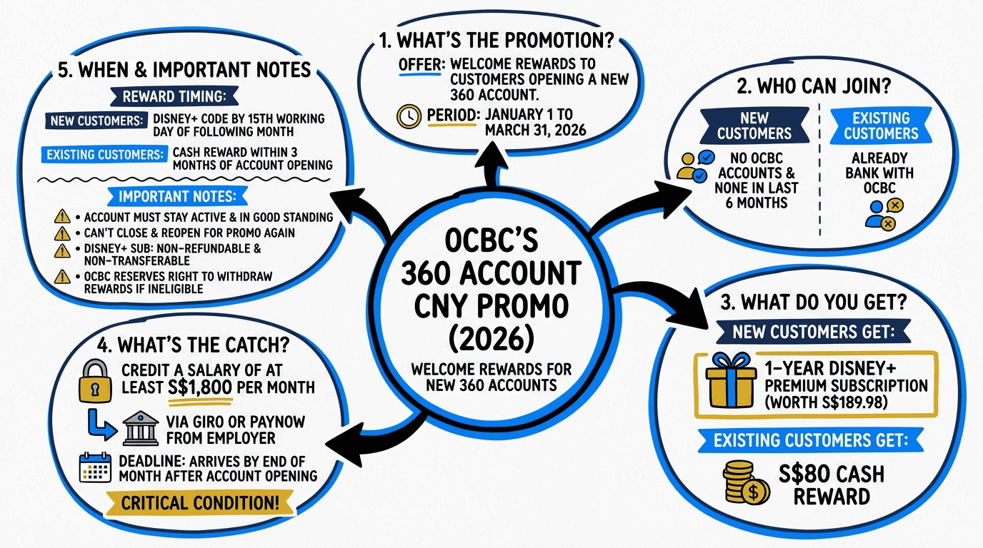 OCBC 360 Account CNY Promo 2026 - Special New Year Rewards Offer.