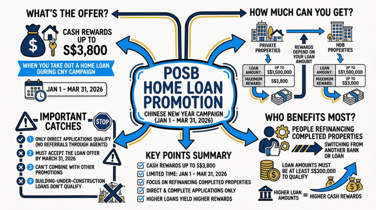 Infographic on POSB Chinese New Year 2026 home loan promotion details.
