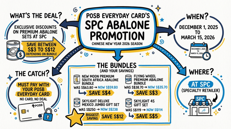 POSB Everyday Card CNY 2026 Abalone Promotion with discounts and bundles.