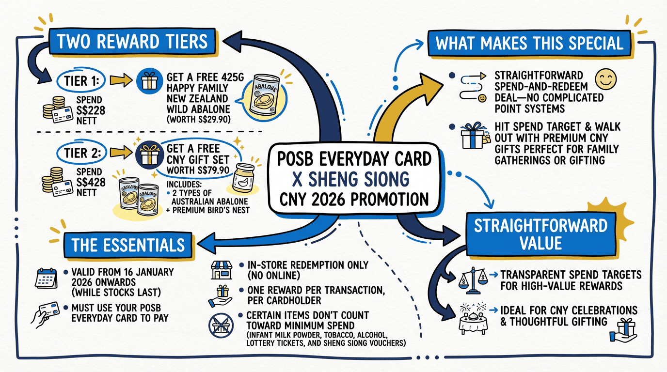 Abalone promotion poster for Chinese New Year 2026 at Sheng Siong supermarket.