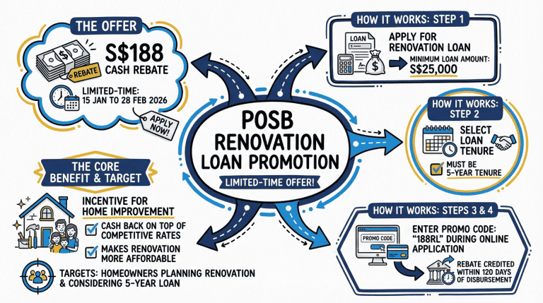 Turn Your Home Makeover Plans into Reality with POSB’s Renovation Loan Rebate