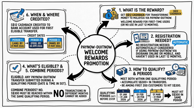 Get S$12 to Try PayNow‑DuitNow: Is This Promo Worth Your Time?