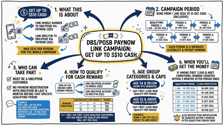 How to earn up to S$10 by linking PayNow with DBS/POSB accounts.