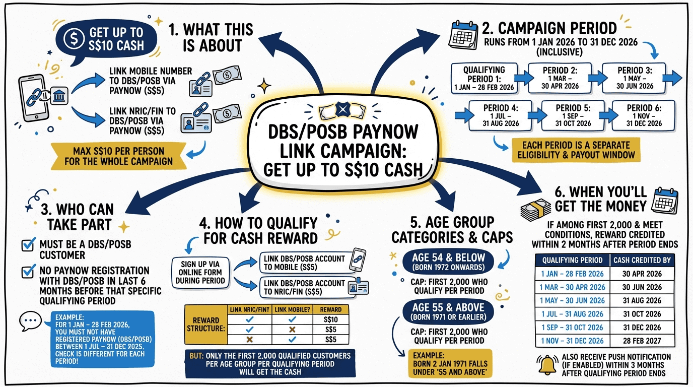 How to earn up to S by linking PayNow with DBS/POSB accounts.