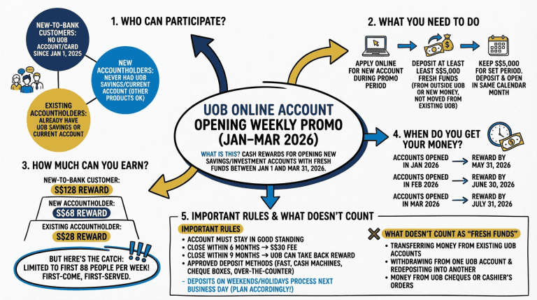 UOB Online Account Opening Weekly Promo (Jan–Mar 2026)