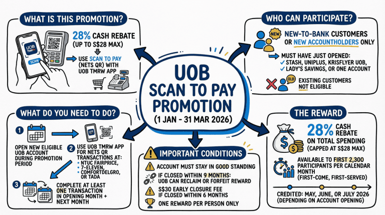UOB scan to pay promotion with 28% rebate for new and existing customers.